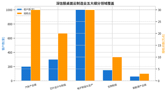 标题: 深信服桌面云制造业五大细分领域 - 说明 深信服桌面云制造业五大细分领域