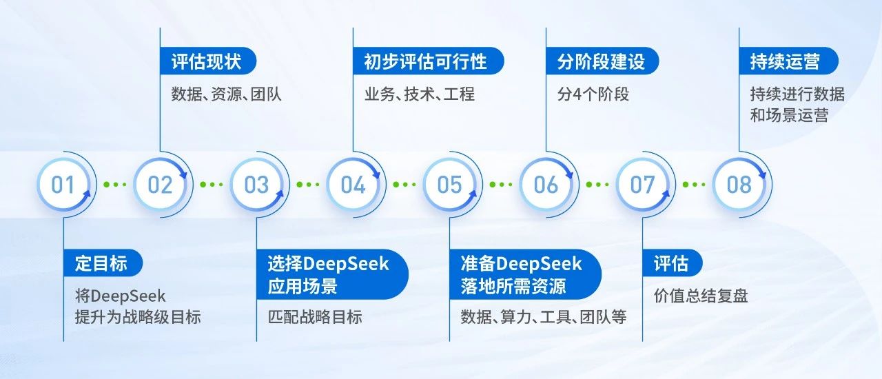 DeepSeek重塑用户AI建设路线图