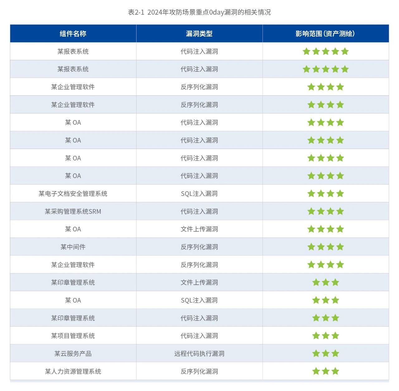 攻防场景0day漏洞相关情况