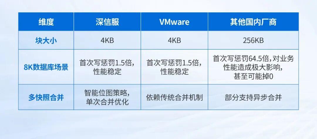ROW快照技术对比深信服和VMware