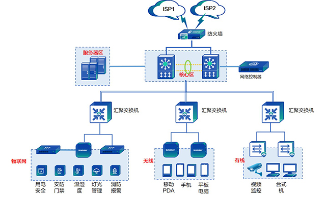 智慧医疗网络解决方案-基础网络-4-22-04