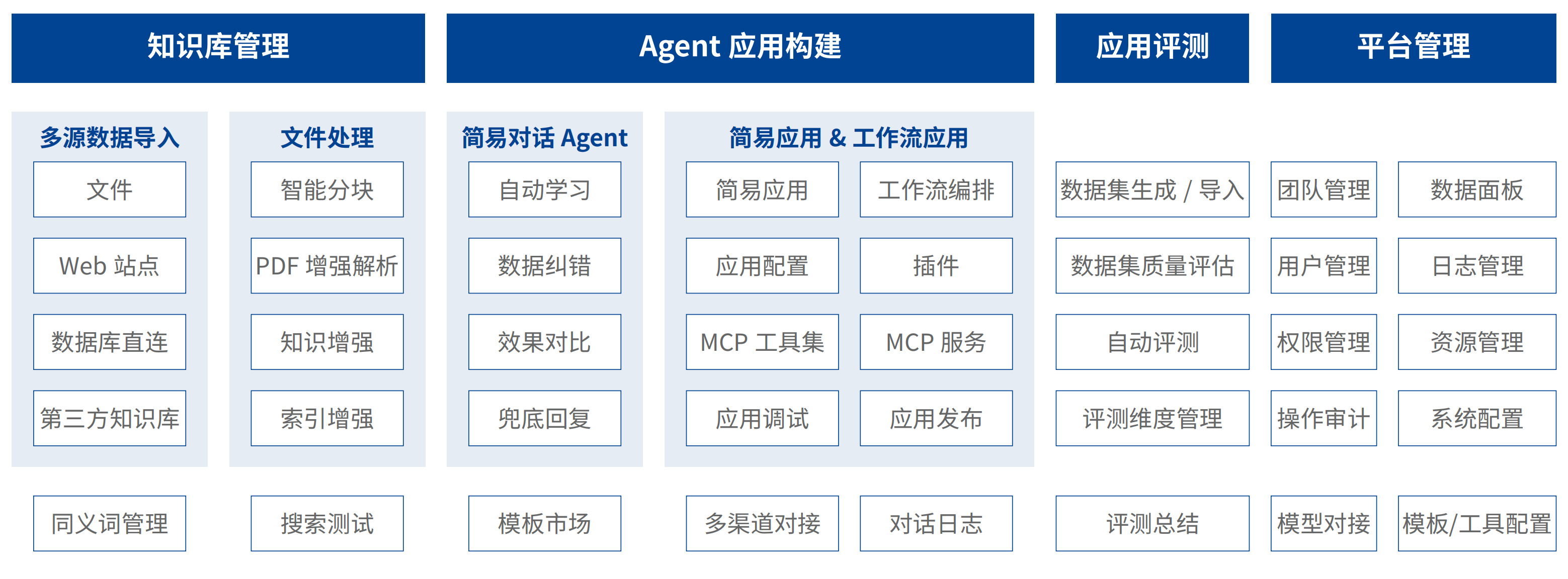  SF-FastGPT核心功能模块