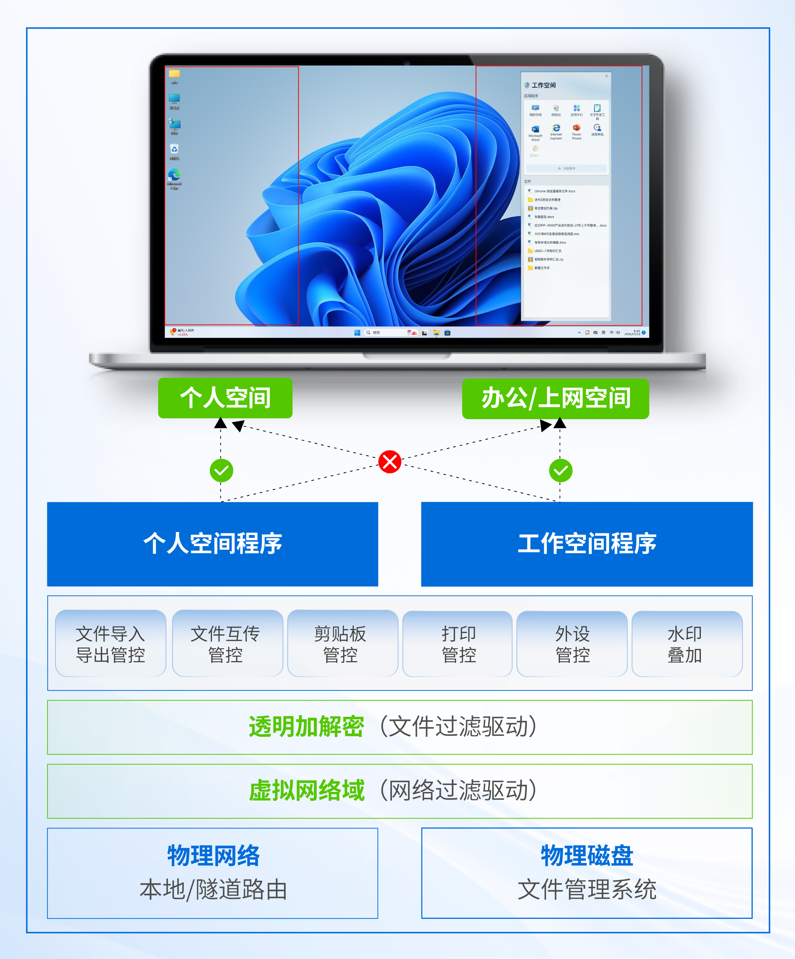 面向多场景的终端安全办公方案