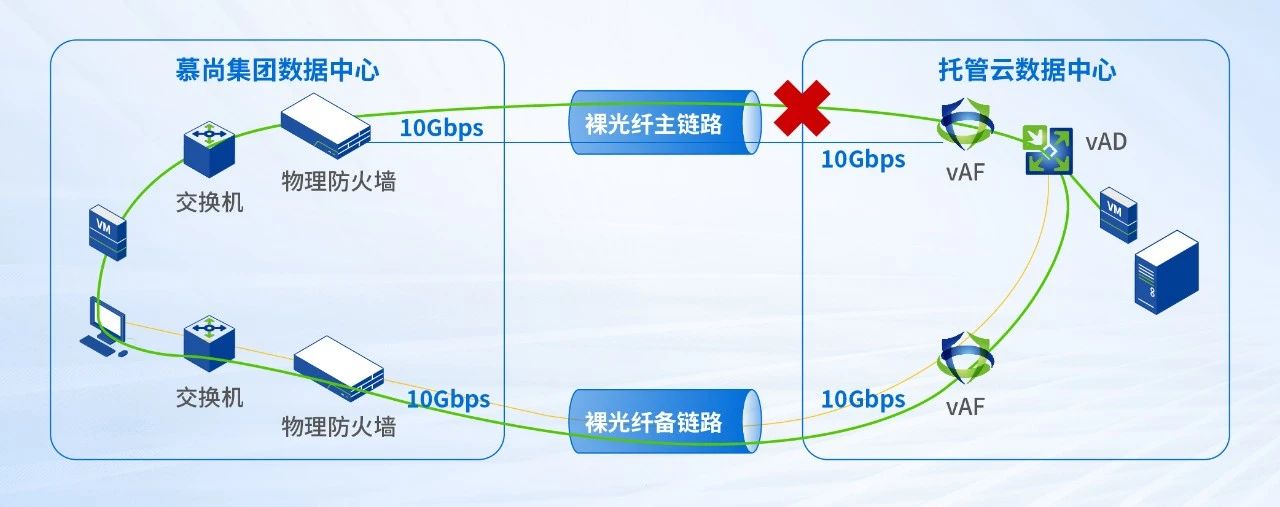 访问链路的切换