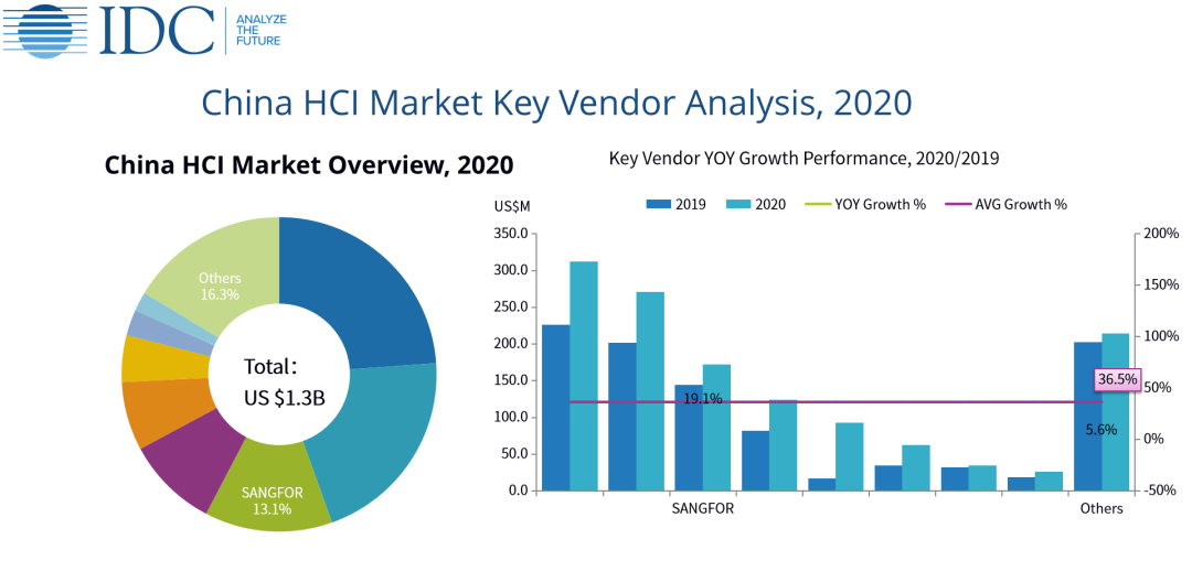 连续五年，深信服超融合稳居超融合市场前三