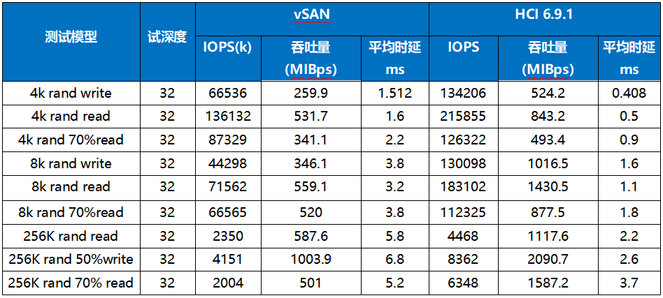 深信服超融合与VMware vSAN在存储IO性能上的结果对比