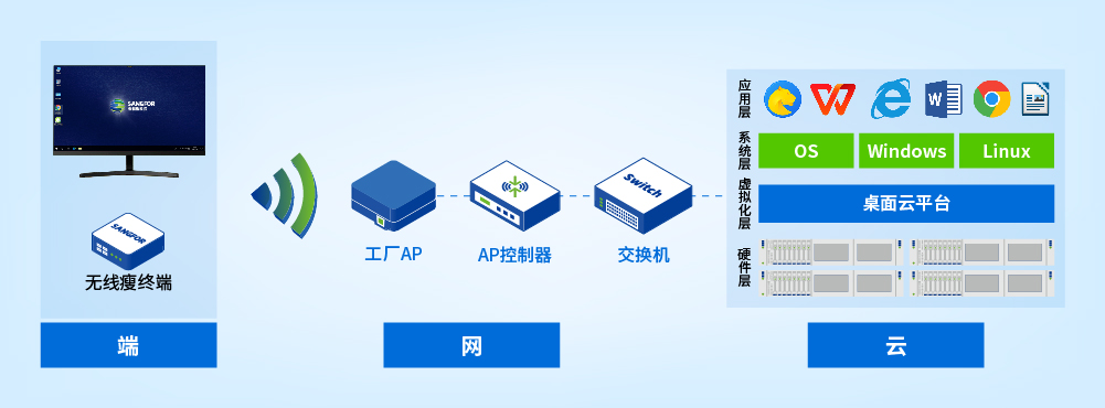 瘦终端aDesk-AIR-300H-S支持无线接入