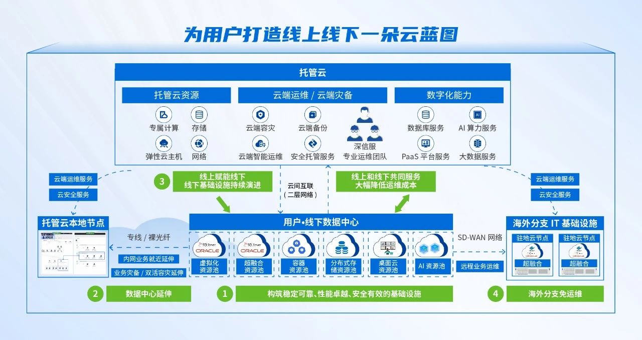 线上线下一朵云蓝图