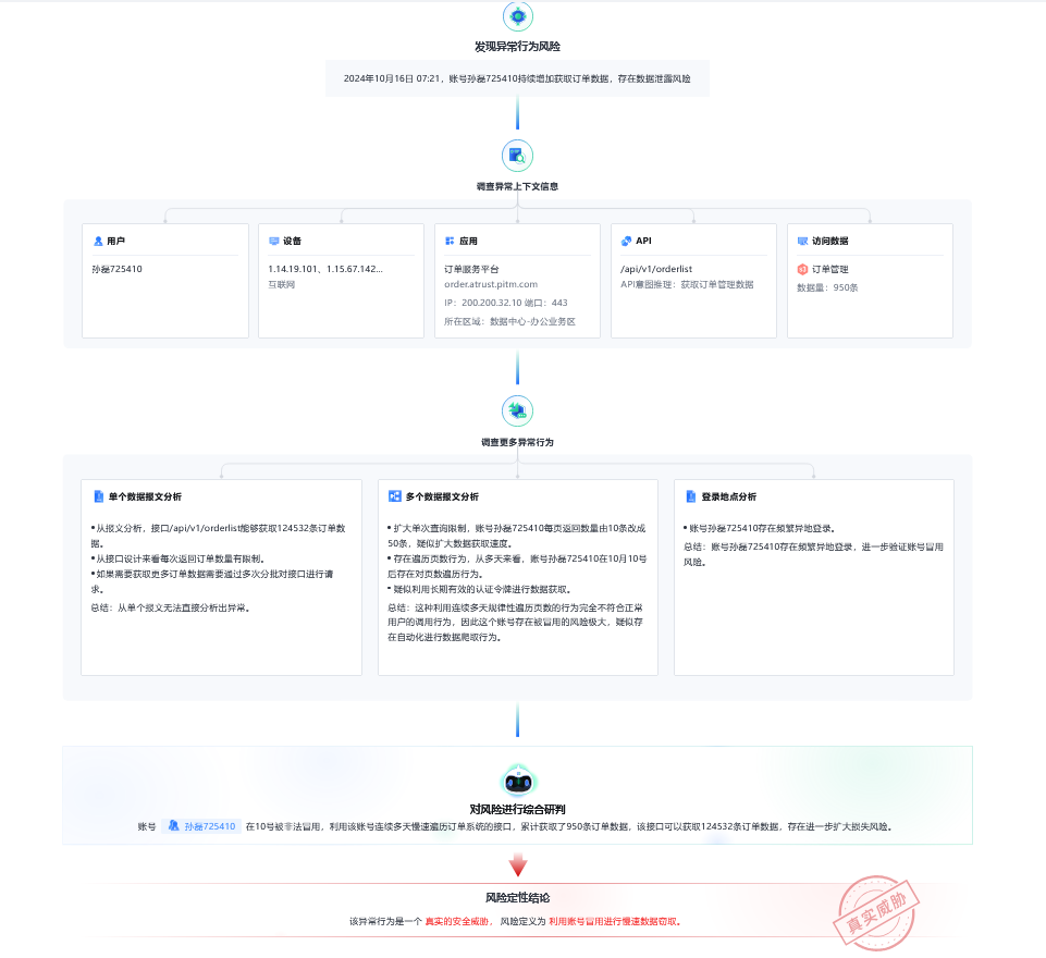 智能风险研判图，用数行为风险可视可溯