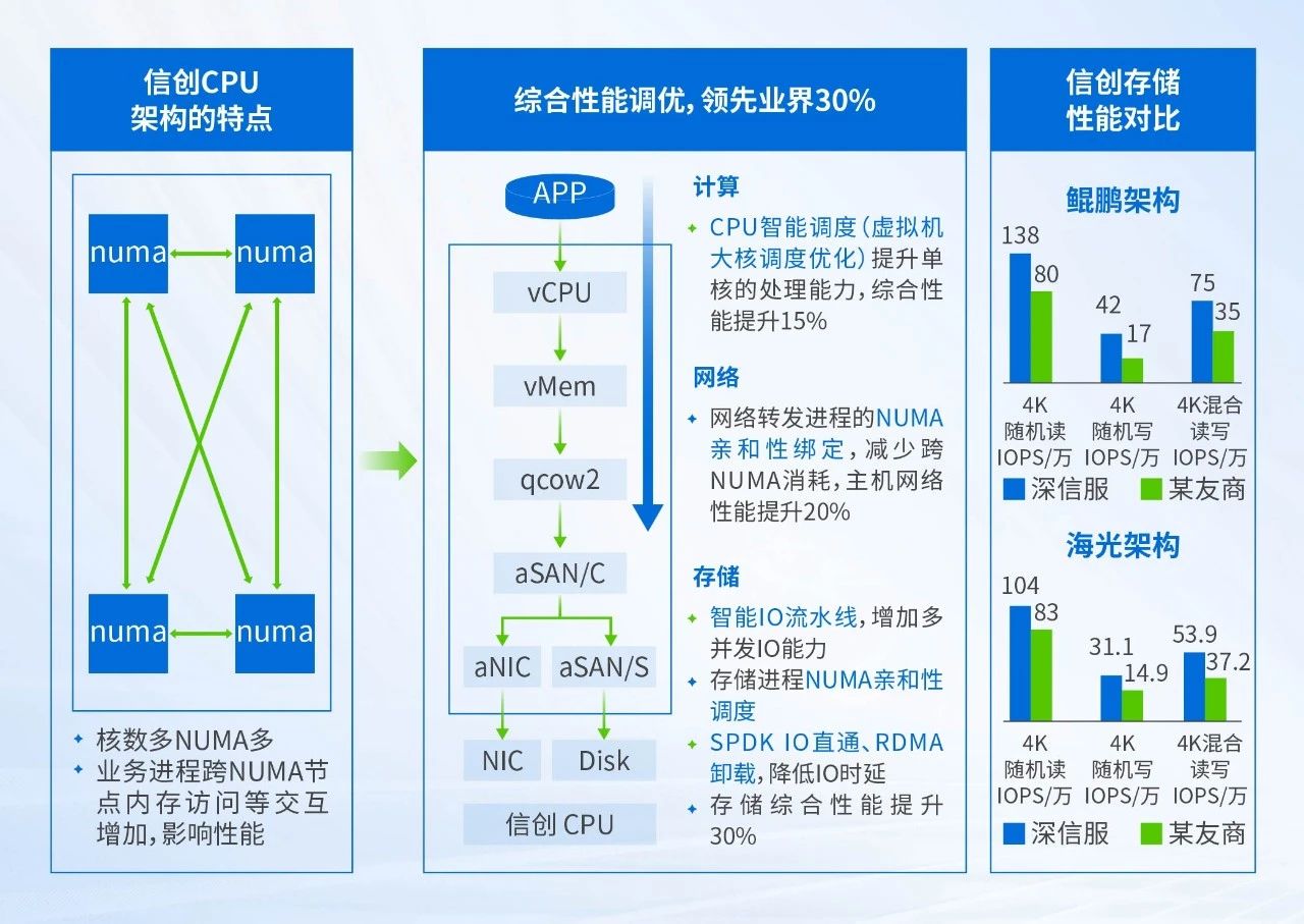 充分释放信创硬件的底层性能潜力
