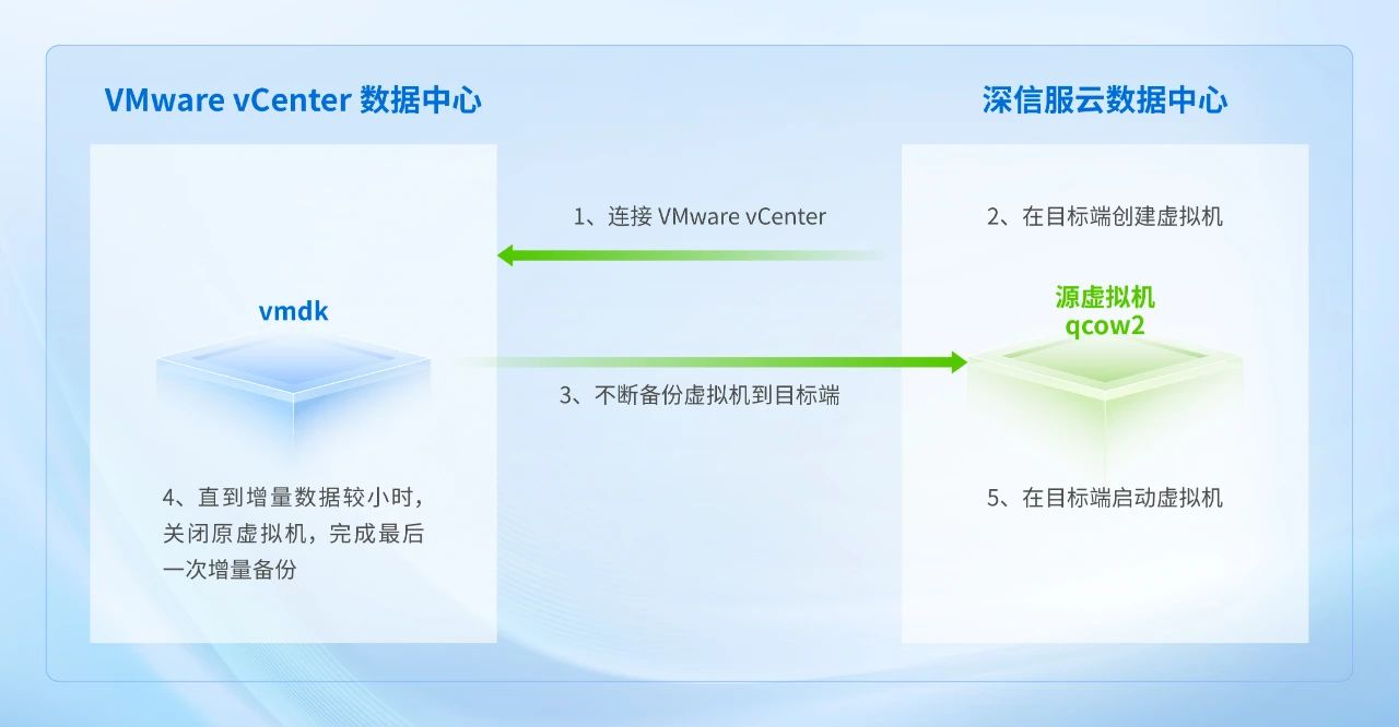 VMware 无缝迁移至深信服超融合