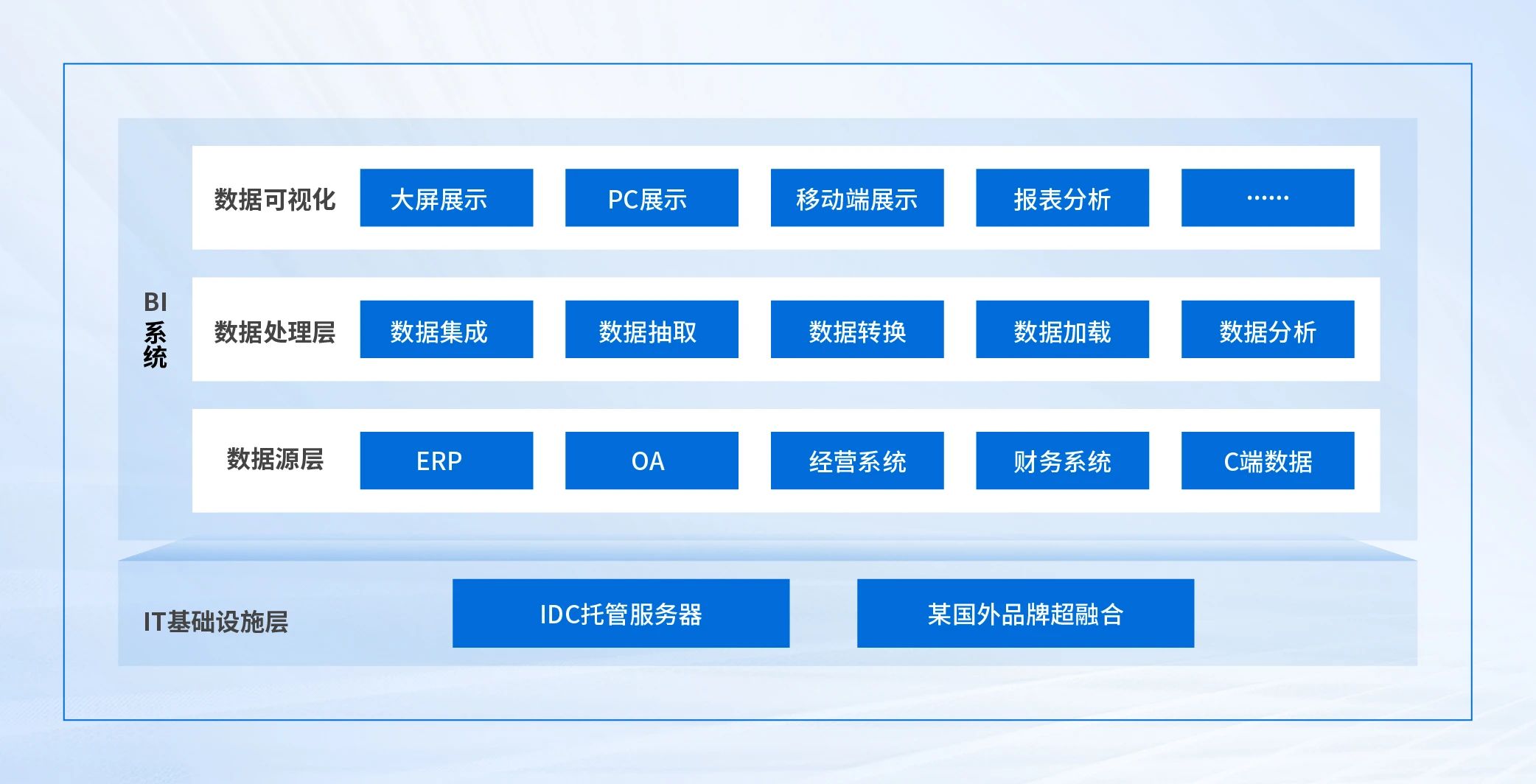 IDC托管服务器和某国外品牌超融合形式承载