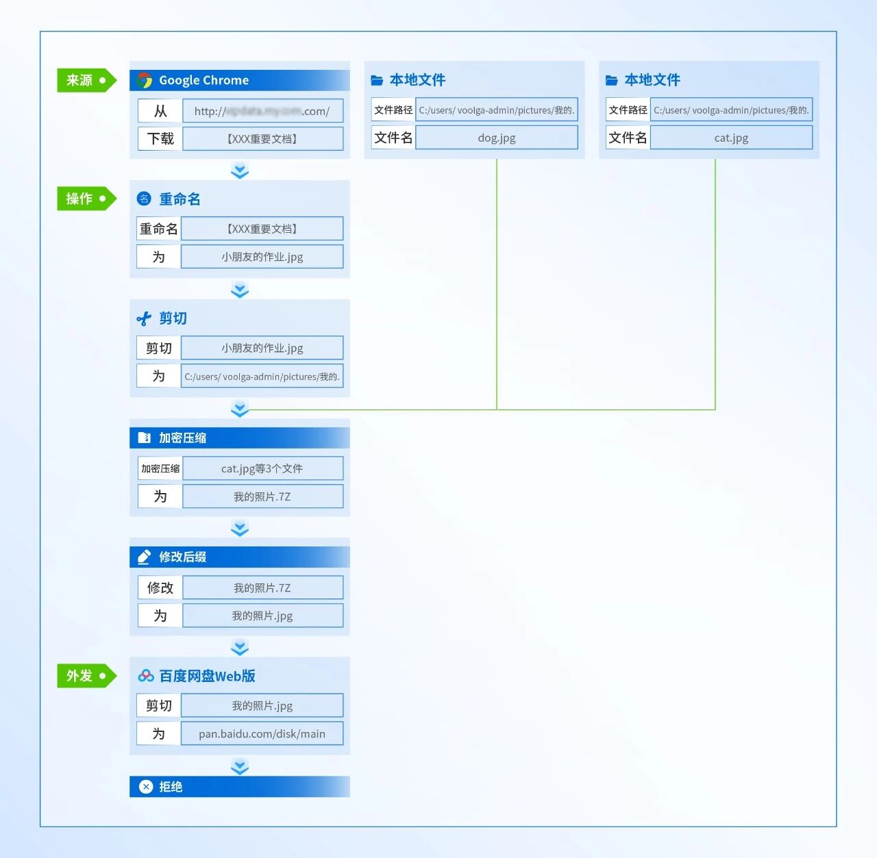 全链路保障数据流转安全
