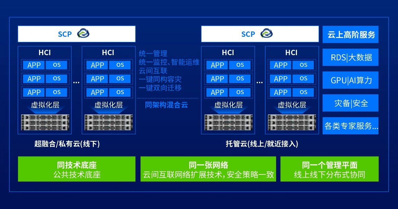 同架構混合云