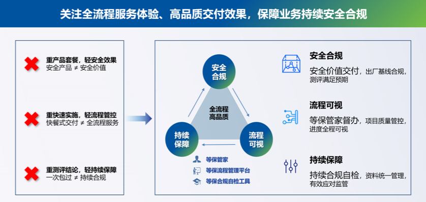 全流程服务体验
