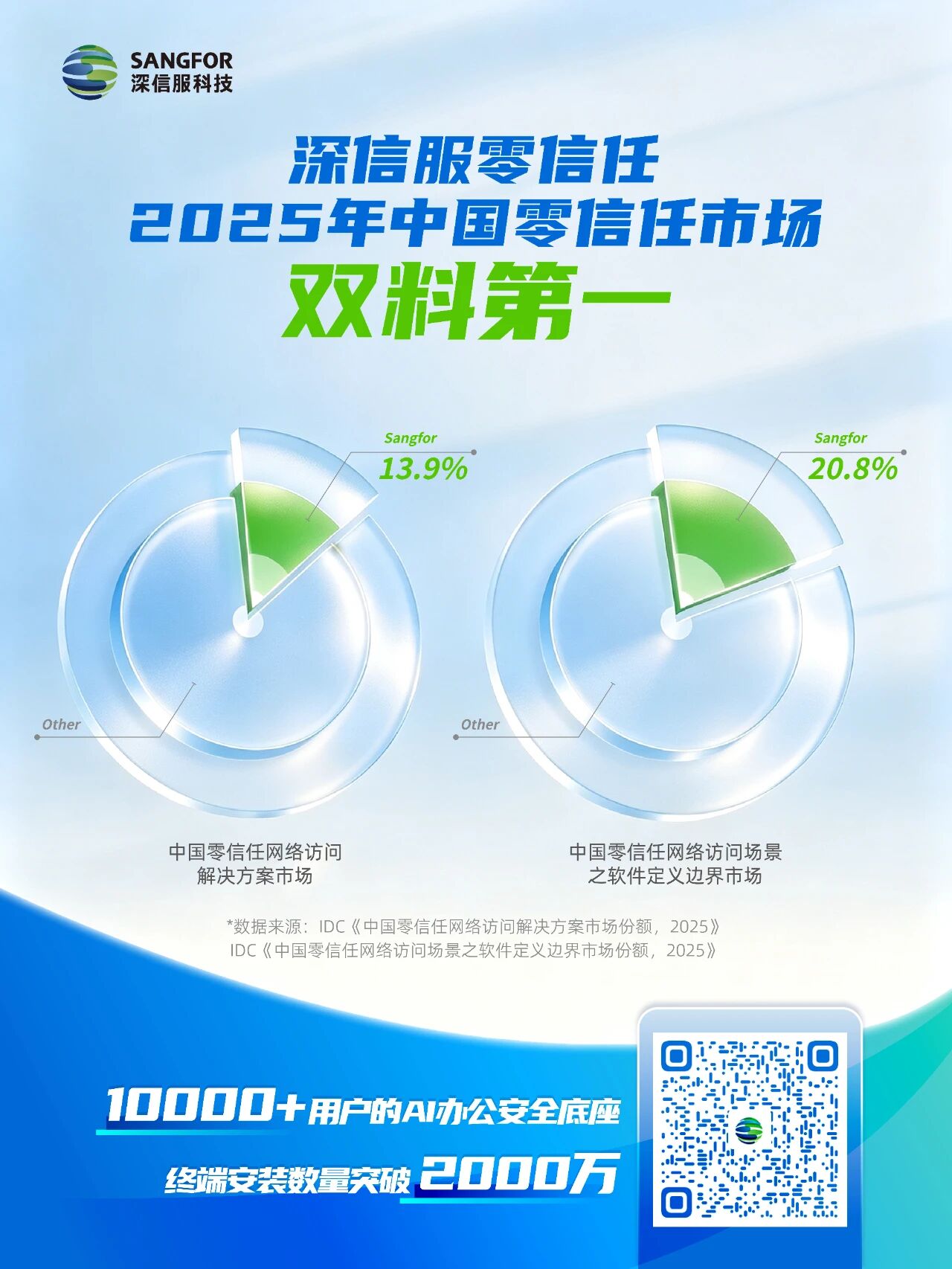 深信服零信任，连续5年双料第一