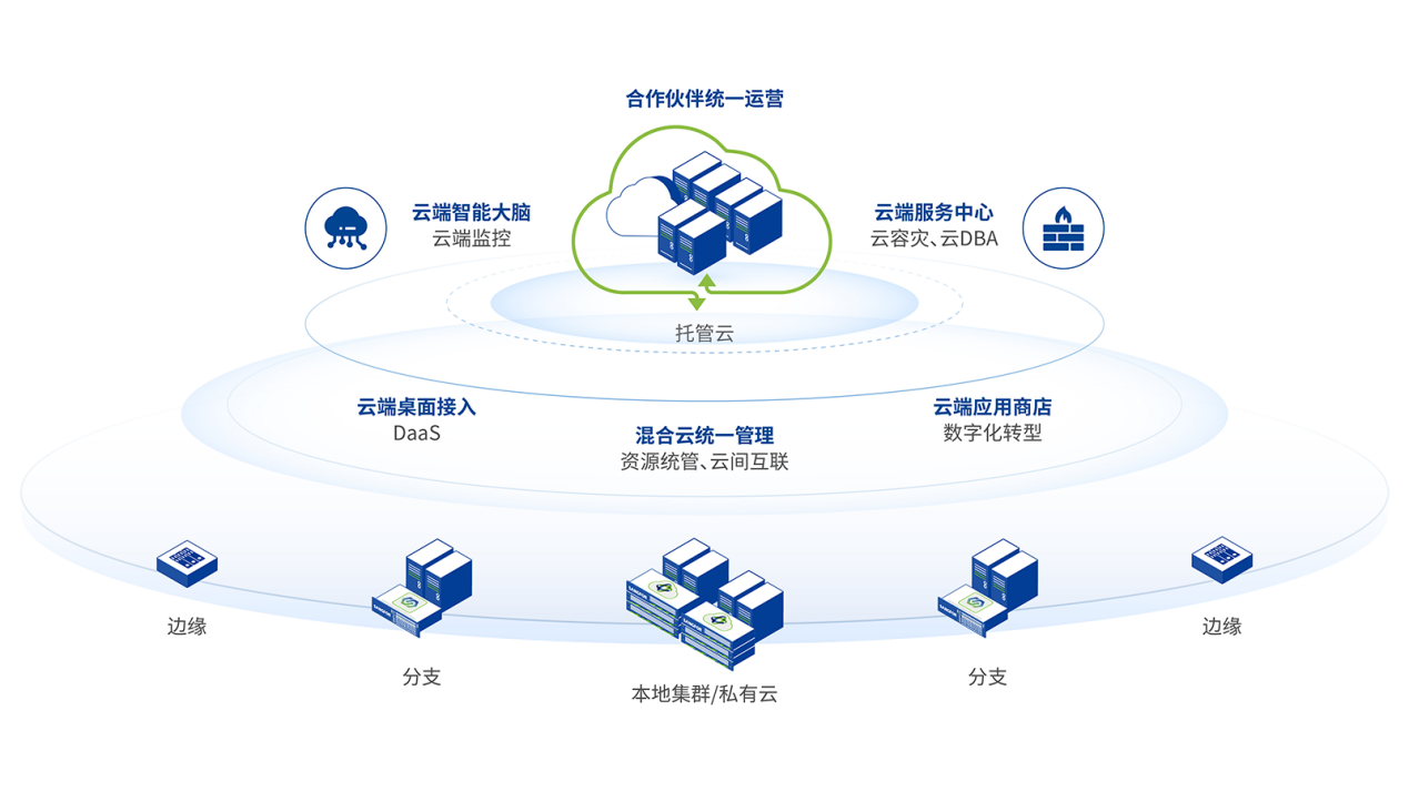 同架构混合云