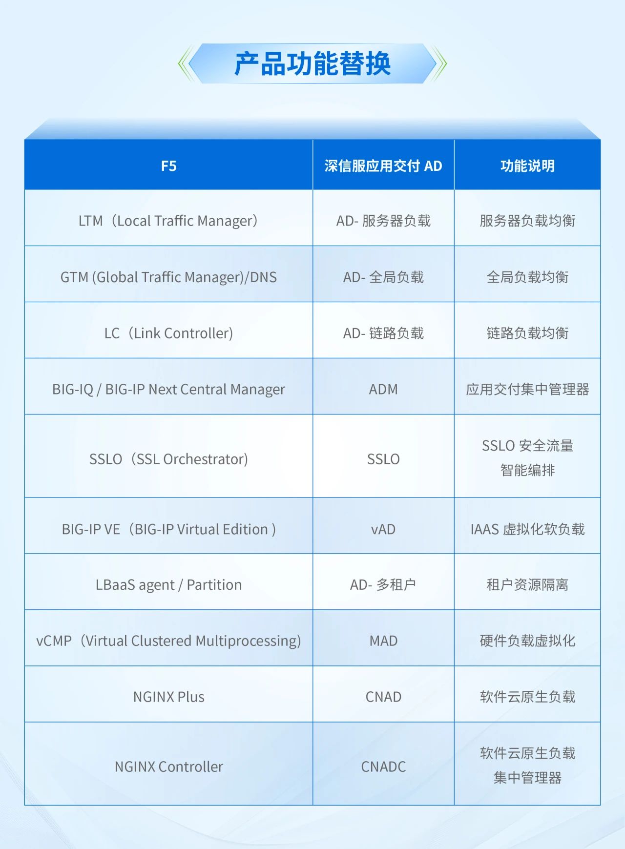 产品功能替换