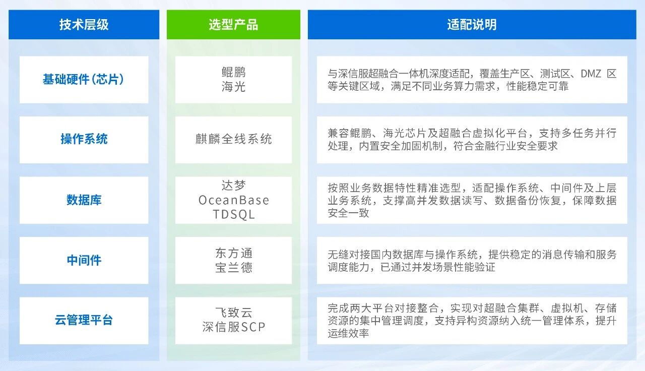 全栈国产技术栈适配是本次升级的核心环节