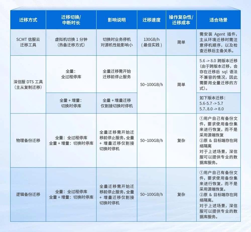 MySQL数据库迁移方案