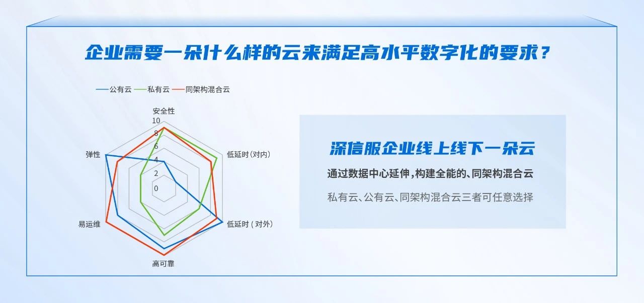 深信服线上线下一朵云