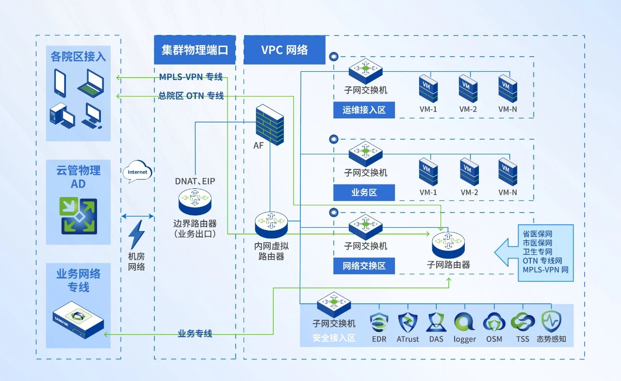 云内VPC网络规划方案