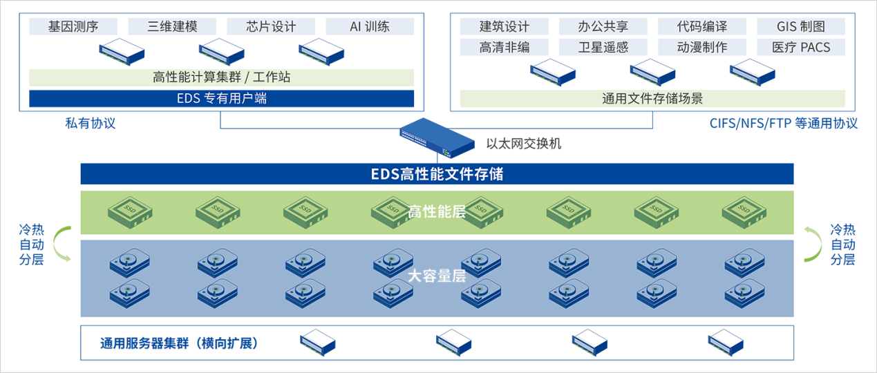 深信服EDS