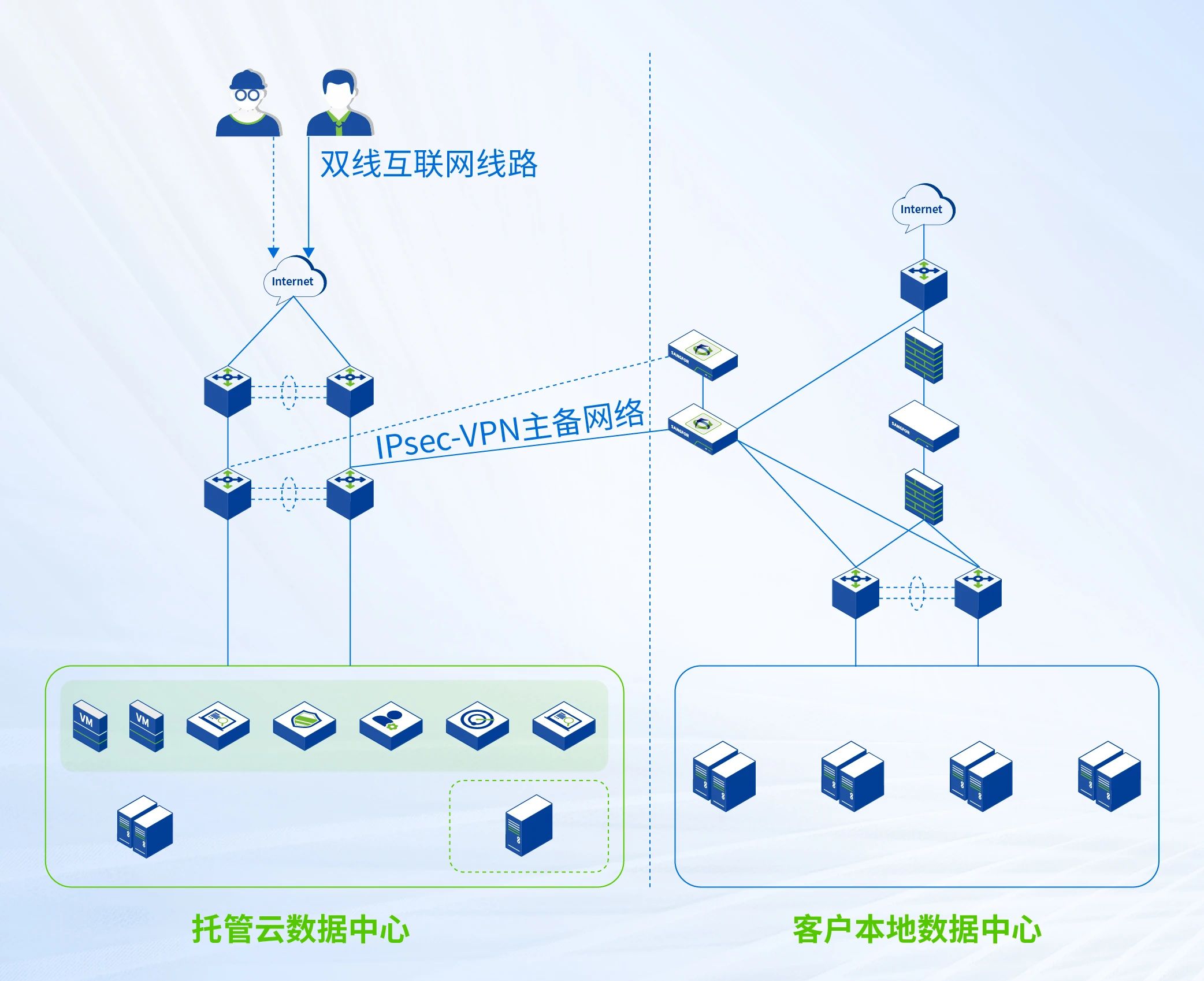 托管云与用户数据中心IPsec-VPN网络信息