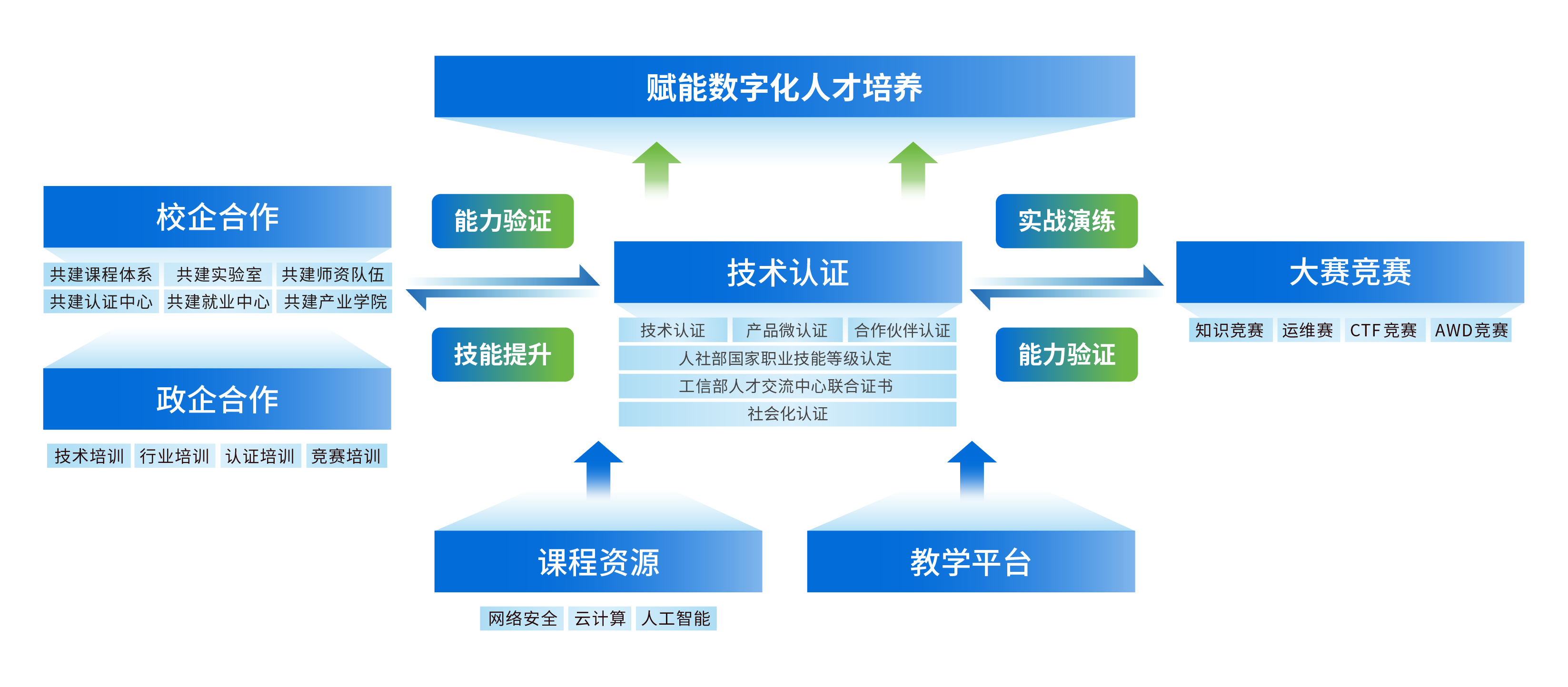  产业教育数字化人才培养