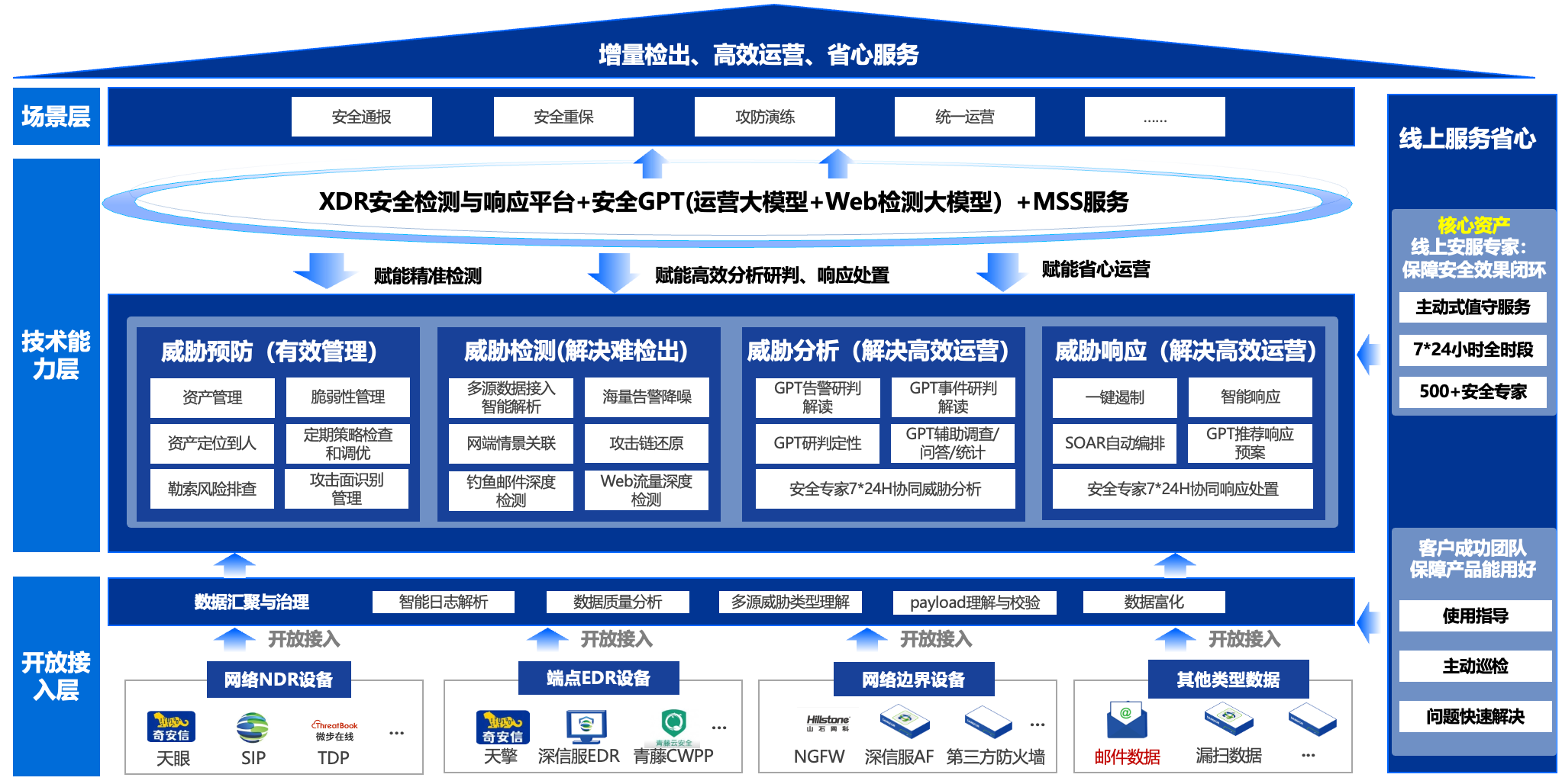 AI赋能安全