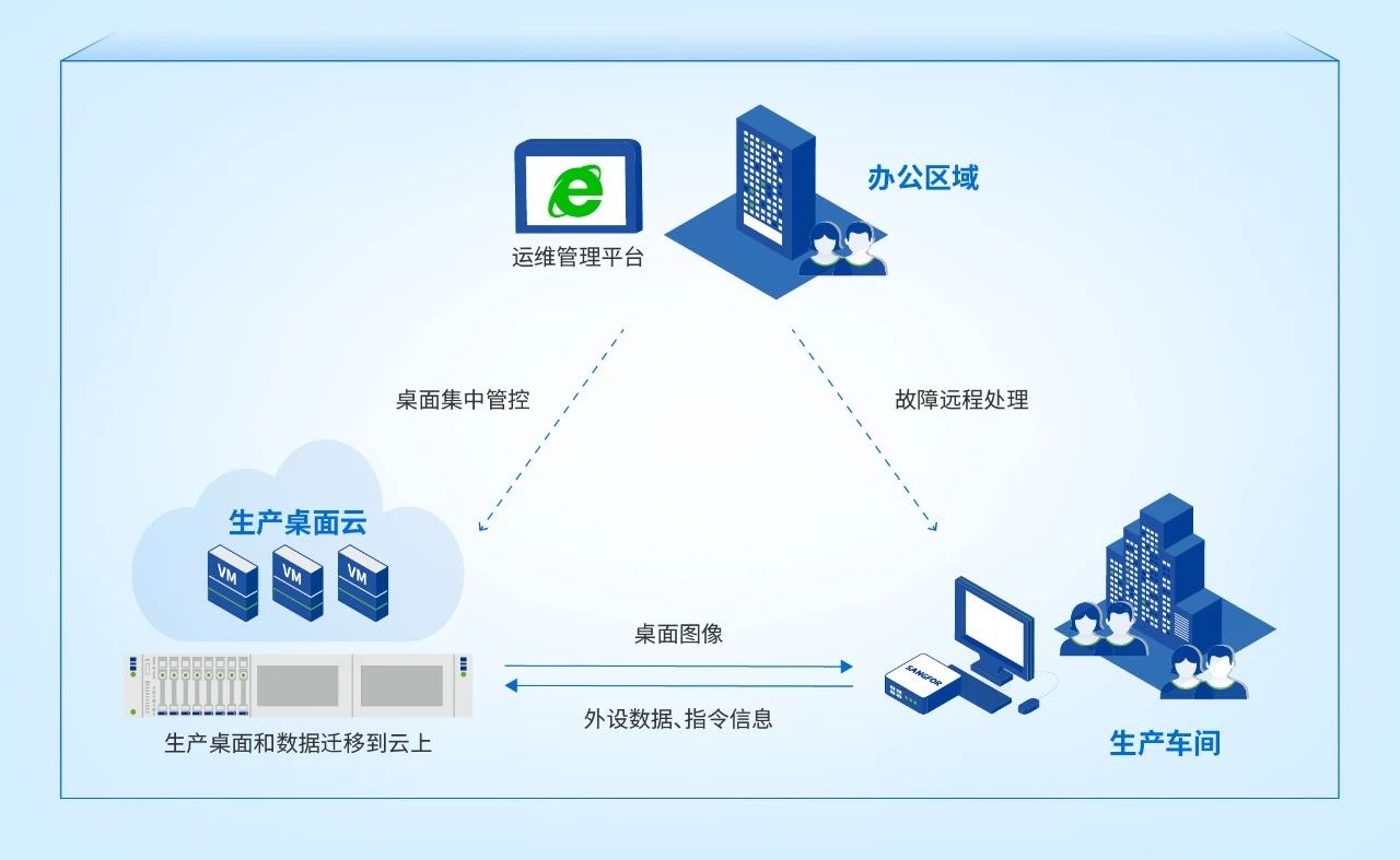 该高端铝箔制造企业将桌面云应用于产线操作台终端